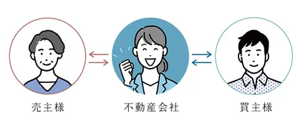 仲介
